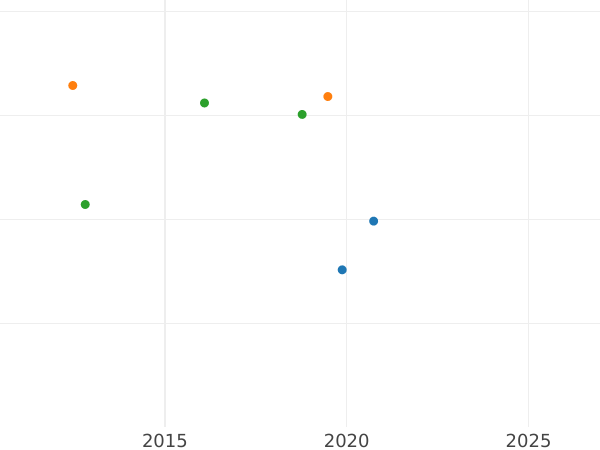 Auktionsverkaufs-Diagramm Dukat 1821 - Münze Wert - Hamburg, Freie Hansestadt