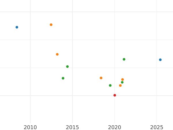 Wykres sprzedaży aukcyjnej Dukat 1822 - cena  monety - Hamburg, Wolne Miasto