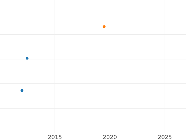 Auction sales chart Ducat 1824 - Coin Value - Hamburg, Free City
