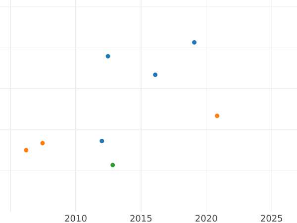 Wykres sprzedaży aukcyjnej Dukat 1825 - cena  monety - Hamburg, Wolne Miasto