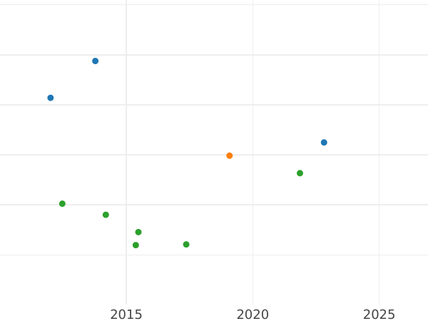 Auktionsverkaufs-Diagramm Dukat 1826 - Münze Wert - Hamburg, Freie Hansestadt