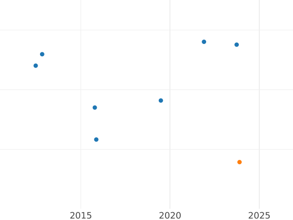Auction sales chart Ducat 1827 - Coin Value - Hamburg, Free City