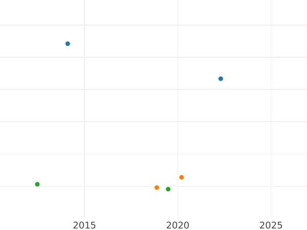 Gráfico de ventas en subastas Ducado 1828 - valor de la moneda - Hamburgo, Ciudad libre de Hamburgo