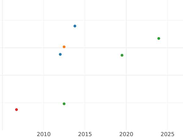 Auction sales chart Ducat 1829 - Coin Value - Hamburg, Free City