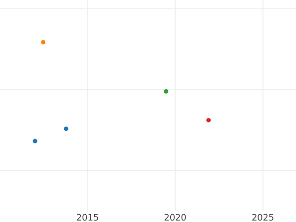 Auction sales chart Ducat 1830 - Coin Value - Hamburg, Free City
