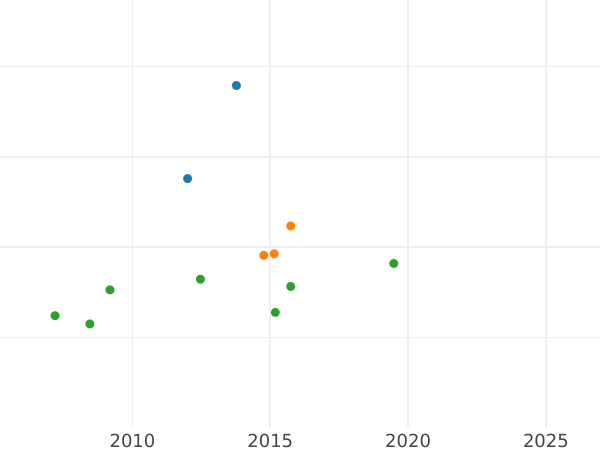 Auction sales chart Ducat 1831 -  Coin Value - Hamburg, Free City