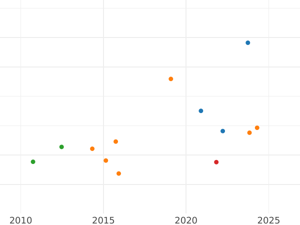 Auction sales chart Ducat 1832 -  Coin Value - Hamburg, Free City