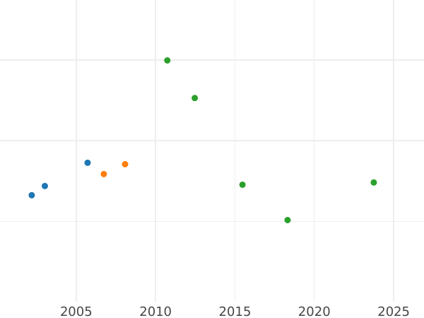 Auction sales chart Ducat 1833 -  Coin Value - Hamburg, Free City
