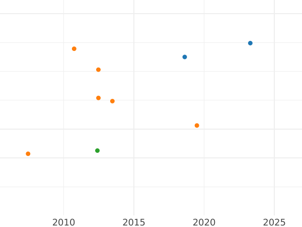 Wykres sprzedaży aukcyjnej Dukat 1835 - cena  monety - Hamburg, Wolne Miasto