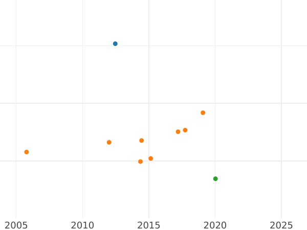 Auction sales chart Ducat 1836 -  Coin Value - Hamburg, Free City