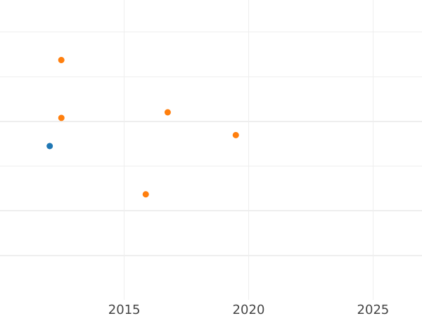 Auction sales chart Ducat 1838 -  Coin Value - Hamburg, Free City