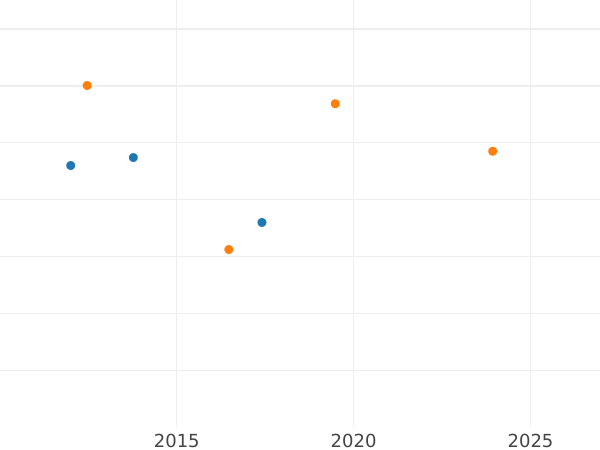 Auction sales chart Ducat 1839 -  Coin Value - Hamburg, Free City