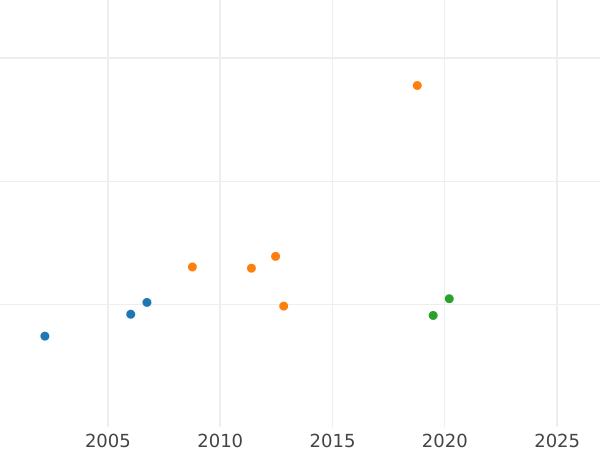 Auction sales chart Ducat 1840 -  Coin Value - Hamburg, Free City