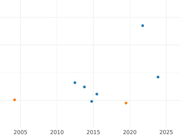 Wykres sprzedaży aukcyjnej Dukat 1841 - cena monety - Hamburg, Wolne Miasto