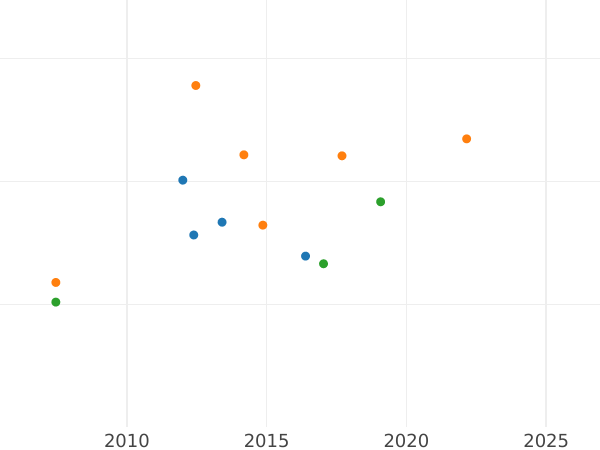 Wykres sprzedaży aukcyjnej Dukat 1842 - cena monety - Hamburg, Wolne Miasto