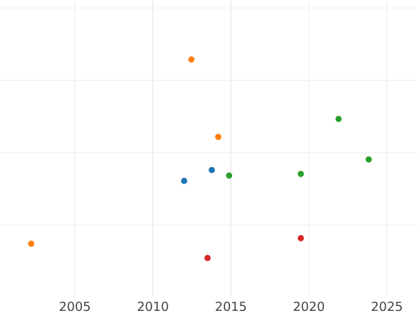 Auction sales chart Ducat 1843 - Coin Value - Hamburg, Free City