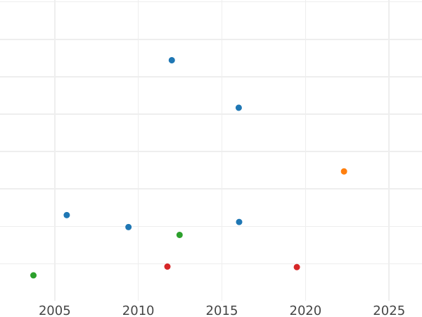 Auction sales chart Ducat 1844 -  Coin Value - Hamburg, Free City