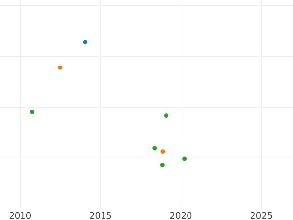 Auction sales chart Ducat 1846 -  Coin Value - Hamburg, Free City