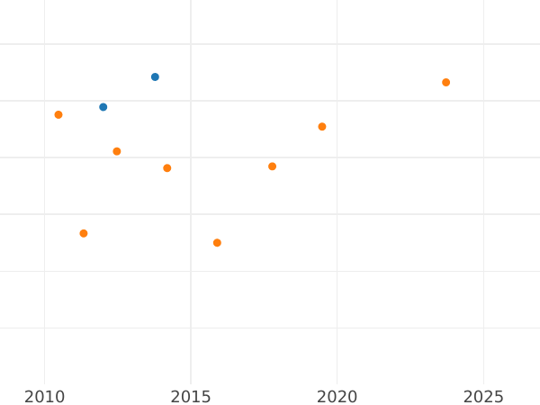 Auction sales chart Ducat 1848 -  Coin Value - Hamburg, Free City
