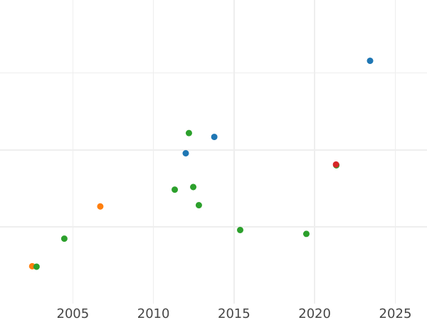 Wykres sprzedaży aukcyjnej Dukat 1849 - cena  monety - Hamburg, Wolne Miasto