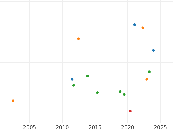 Gráfico de ventas en subastas Ducado 1851 - valor de la moneda  - Hamburgo, Ciudad libre de Hamburgo