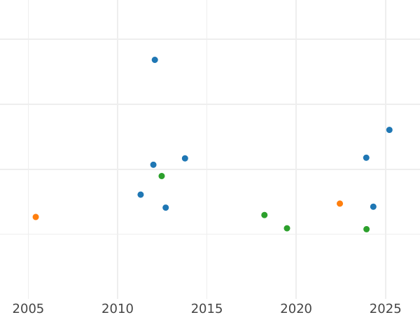 Auction sales chart Ducat 1852 -  Coin Value - Hamburg, Free City