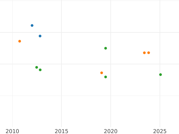 Auktionsverkaufs-Diagramm Dukat 1853 - Münze Wert - Hamburg, Freie Hansestadt