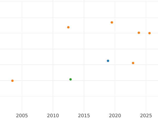 Auction sales chart Ducat 1854 -  Coin Value - Hamburg, Free City