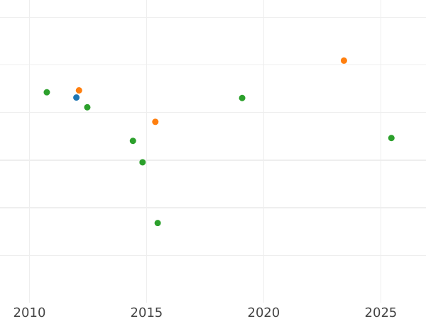 Wykres sprzedaży aukcyjnej Dukat 1855 - cena  monety - Hamburg, Wolne Miasto