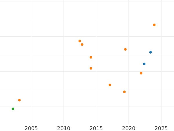 Auction sales chart Ducat 1856 -  Coin Value - Hamburg, Free City