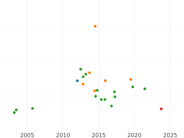 Auction sales chart Ducat 1858 - Coin Value - Hamburg, Free City