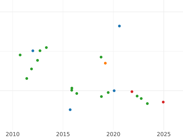 Auction sales chart Ducat 1859 -  Coin Value - Hamburg, Free City