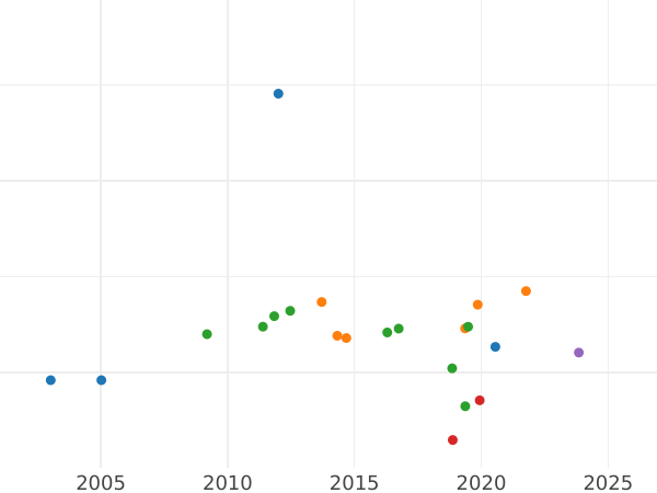 Auktionsverkaufs-Diagramm Dukat 1861 - Münze Wert - Hamburg, Freie Hansestadt