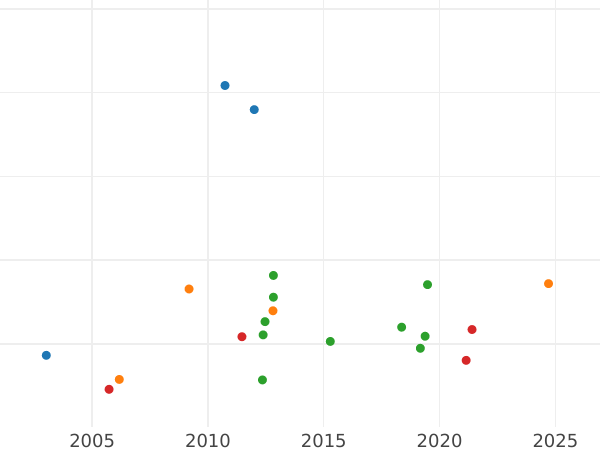 Gráfico de ventas en subastas Ducado 1862 - valor de la moneda  - Hamburgo, Ciudad libre de Hamburgo