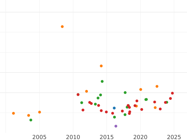 Wykres sprzedaży aukcyjnej Dukat 1864 - cena  monety - Hamburg, Wolne Miasto
