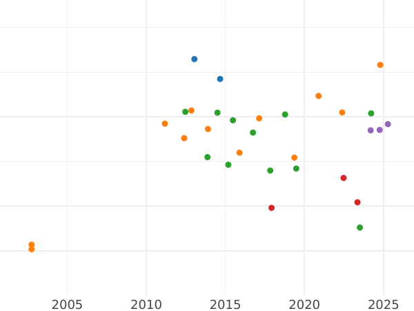 Auktionsverkaufs-Diagramm Dukat 1865 - Münze Wert - Hamburg, Freie Hansestadt
