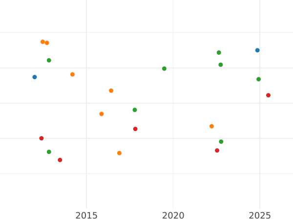 Wykres sprzedaży aukcyjnej Dukat 1866 - cena monety - Hamburg, Wolne Miasto
