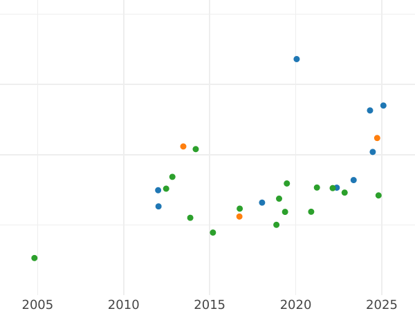 Wykres sprzedaży aukcyjnej Dukat 1868 B - cena monety - Hamburg, Wolne Miasto