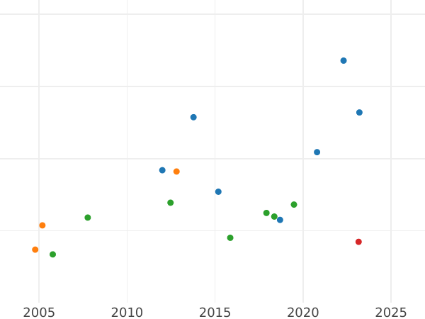 Auction sales chart Ducat 1870 B -  Coin Value - Hamburg, Free City