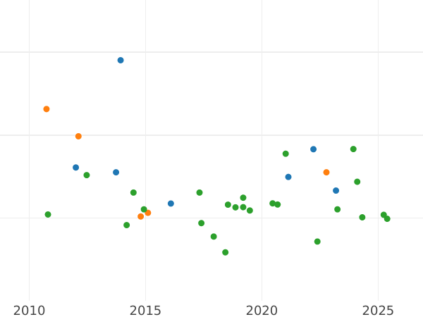 Auction sales chart Ducat 1871 B -  Coin Value - Hamburg, Free City