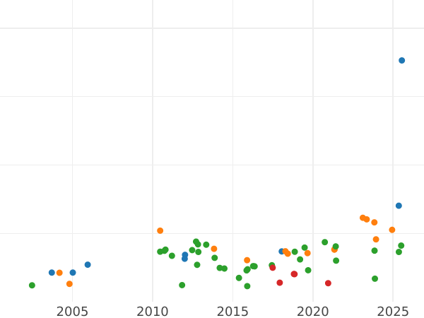 Gráfico de ventas en subastas Ducado 1872 B - valor de la moneda  - Hamburgo, Ciudad libre de Hamburgo