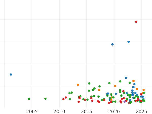 Wykres sprzedaży aukcyjnej 32 szylingi 1808 H.S.K. - cena monety - Hamburg, Wolne Miasto