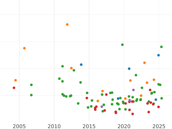 Auction sales chart 32 Schilling 1809 H.S.K. -  Coin Value - Hamburg, Free City