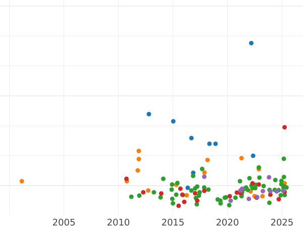 Auction sales chart 32 Schilling 1809 C.A.I.G. -  Coin Value - Hamburg, Free City