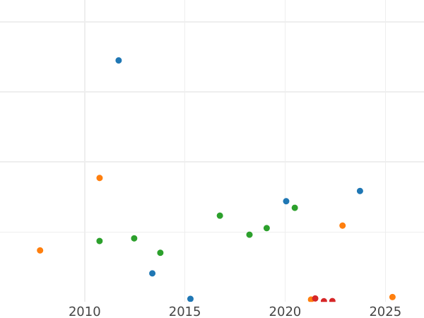 Wykres sprzedaży aukcyjnej 1 szeląg 1828 H.S.K. - cena  monety - Hamburg, Wolne Miasto