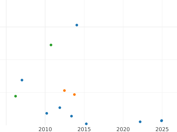 Auktionsverkaufs-Diagramm 1 Schilling 1840 H.S.K. - Münze Wert - Hamburg, Freie Hansestadt