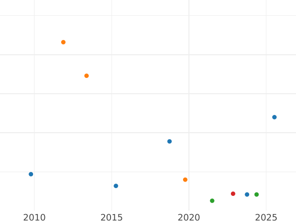 Auction sales chart Shilling 1841 H.S.K. -  Coin Value - Hamburg, Free City