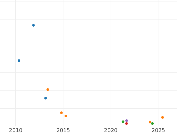 Wykres sprzedaży aukcyjnej 1 szeląg 1846 - cena  monety - Hamburg, Wolne Miasto