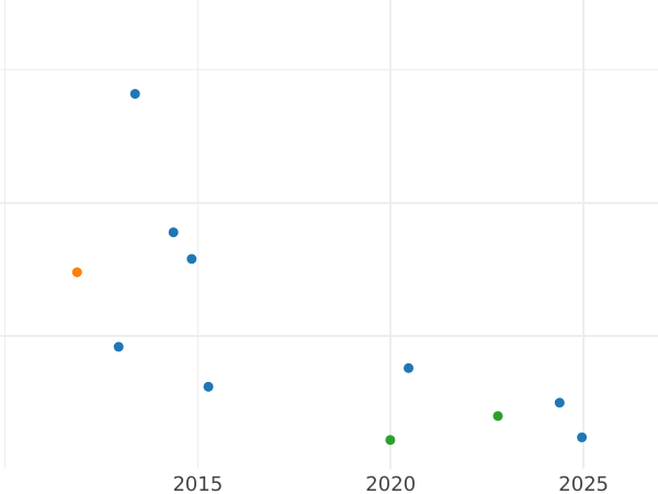 Auction sales chart Shilling 1851 -  Coin Value - Hamburg, Free City