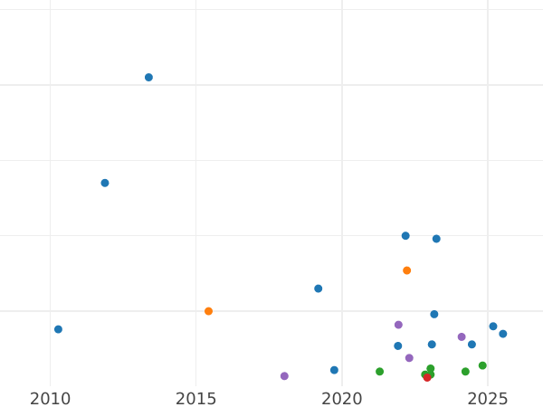 График аукционных продаж 1 шиллинг 1855 года A - цена монеты - Гамбург, Вольный город